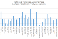 Thống kê thí sinh đăng ký dự thi tuyển sinh vào lớp 10 THPT năm học 2023-2024, tính đến 17h00 ngày 8/5/2023