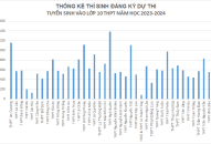 Thống kê thí sinh đăng ký dự thi tuyển sinh vào lớp 10 THPT năm học 2023-2024, tính đến 16h30 ngày 9/5/2023