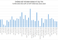 Thống kê thí sinh đăng ký dự thi tuyển sinh vào lớp 10 THPT năm học 2023-2024, tính đến 10h20 ngày 9/5/2023