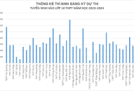 Thống kê thí sinh đăng ký dự thi tuyển sinh vào lớp 10 THPT năm học 2023-2024, tính đến 14h00 ngày 10/5/2023