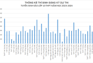 Thống kê thí sinh đăng ký dự thi tuyển sinh vào lớp 10 THPT năm học 2023-2024, tính đến 16h30 ngày 10/5/2023