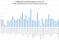 Thống kê thí sinh đăng ký dự thi tuyển sinh vào lớp 10 THPT năm học 2023-2024, tính đến 8h20 ngày 10/5/2023