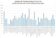 Thống kê thí sinh đăng ký dự thi tuyển sinh vào lớp 10 THPT năm học 2023-2024, tính đến 17h00 ngày 11/5/2023