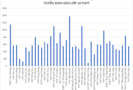 Thống kê thí sinh đăng ký dự thi tuyển sinh vào lớp 10 THPT năm học 2023-2024, tính đến 7h45 ngày 11/5/2023