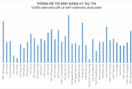Thống kê thí sinh đăng ký dự thi tuyển sinh vào lớp 10 THPT năm học 2023-2024, tính đến 10h00 ngày 12/5/2023