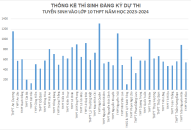 Thống kê thí sinh đăng ký dự thi tuyển sinh vào lớp 10 THPT năm học 2023-2024, tính đến 13h20 ngày 12/5/2023