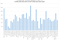 Thống kê thí sinh đăng ký dự thi tuyển sinh vào lớp 10 THPT năm học 2023-2024, tính đến 15h00 ngày 12/5/2023