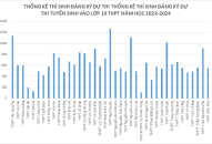 Thống kê thí sinh đăng ký dự thi tuyển sinh vào lớp 10 THPT năm học 2023-2024, tính đến thời điểm khóa số liệu ngày 12/5/2023