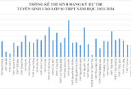 Thống kê thí sinh đăng ký dự thi tuyển sinh vào lớp 10 THPT năm học 2023-2024, tính đến 17h00 ngày 5/5/2023