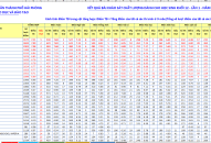 Kết quả khảo sát chất lượng học sinh khối 12 lần thứ nhất năm học 2022-2023