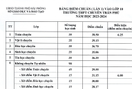 Công bố điểm chuẩn (lần 1) vào lớp 10 trường THPT Chuyên Trần Phú năm học 2023-2024
