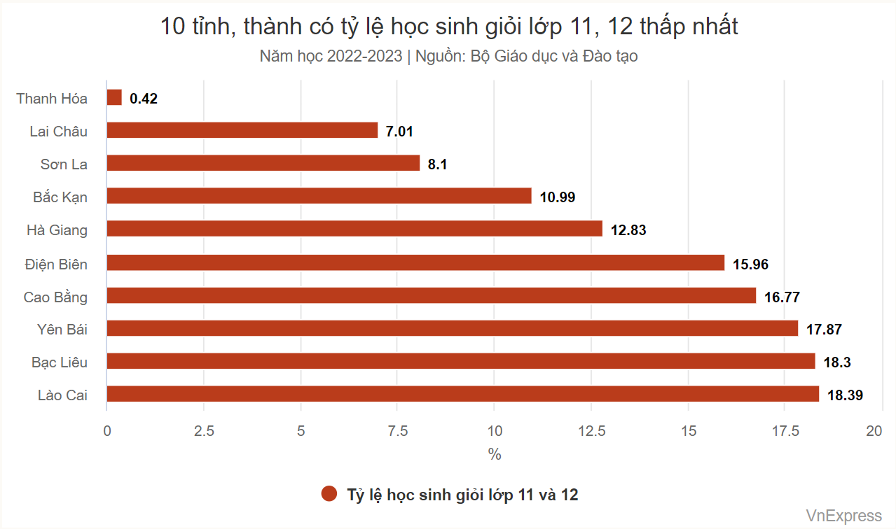 10 tỉnh, thành có tỷ lệ học sinh giỏi cao nhất cả nước