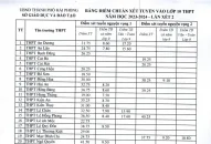 Công bố Bảng điểm chuẩn xét tuyển vào lớp 10 THPT năm học 2023-2024 (lần 2)