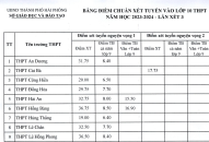Công bố Bảng điểm chuẩn xét tuyển vào lớp 10 THPT năm học 2023-2024 (lần 3)