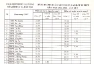 Công bố bảng điểm chuẩn xét tuyển vào lớp 10 THPT năm học 2023-2024