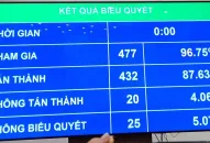 Quốc hội chính thức thông qua Luật Đất đai (sửa đổi)