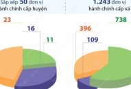 Trước tháng 10 tới: Hoàn thành sắp xếp đơn vị hành chính giai đoạn 2023-2025