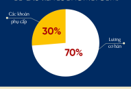 Áp dụng chính sách mới, tiền lương cán bộ, công chức, viên chức sẽ tăng bao nhiêu?