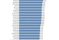Hải Phòng giữ vững vị trí thứ 3 trong bảng xếp hạng PCI năm 2023