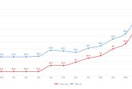 Cập nhật giá vàng sáng 11.5: Cao kỷ lục, nên mua hay bán?