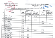 Hải Phòng: Công bố điểm chuẩn (lần 2) vào lớp 10 THPT năm học 2024-2025