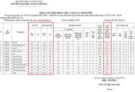 Nhiều ngành tỉ lệ sinh viên tốt nghiệp có việc làm gần 100%