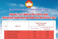 Ủy ban MTTQ Việt Nam thành phố Hải Phòng cập nhật Danh sách ủng hộ kinh phí khắc phục thiệt hại do cơn bão số 3, đến 16h ngày 21/9/2024