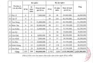 Huyện Thủy Nguyên: Công khai phân bổ kinh phí hỗ trợ hộ nghèo, hộ cận nghèo trên địa bàn các xã, thị trấn gặp khó khăn do ảnh hưởng của cơn bão số 3 gây ra