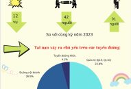 Thông tin an toàn giao thông ngày 4/12/2024