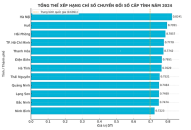 Hải Phòng bứt phá vươn lên Top 3 toàn quốc về Chỉ số Chuyển đổi số (DTI) cấp tỉnh năm 2024