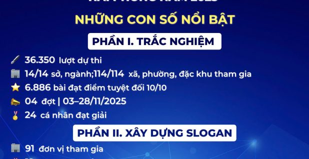 Vinh danh các tập thể, cá nhân đạt giải Hội thi trực tuyến tìm hiểu công tác cải cách hành chính thành phố Hải Phòng năm 2025