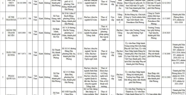 Danh sách những người ứng cử đại biểu HĐND TP Hải Phòng nhiệm kỳ 2026-2031